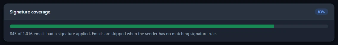 The Signature coverage section of the Analytics page