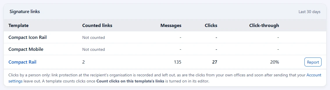 The Signature links card on the Analytics page, listing each template with its counted links, messages, clicks and click-through rate