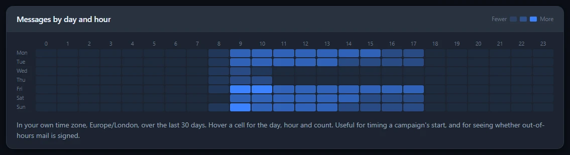 The Messages by day and hour grid, with the working week's busiest hours shaded darkest