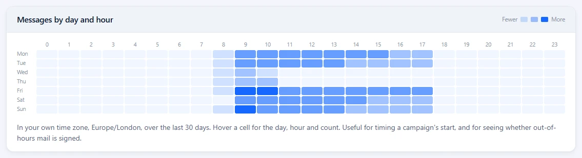 The Messages by day and hour grid, with the working week's busiest hours shaded darkest