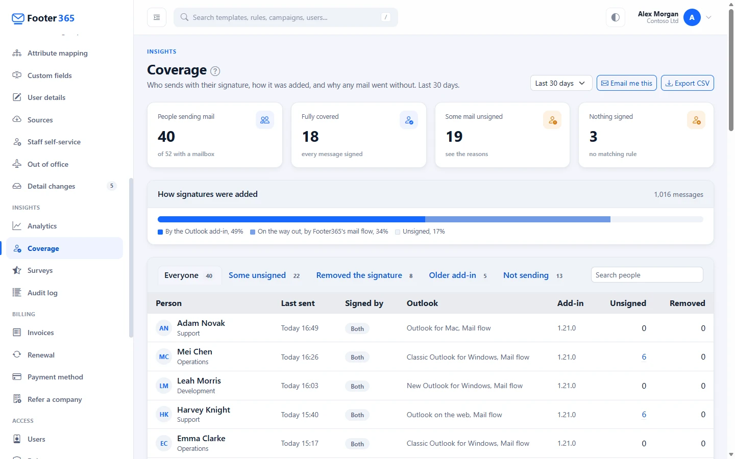 The Coverage page with its summary figures, the split of how signatures were added and the list of people