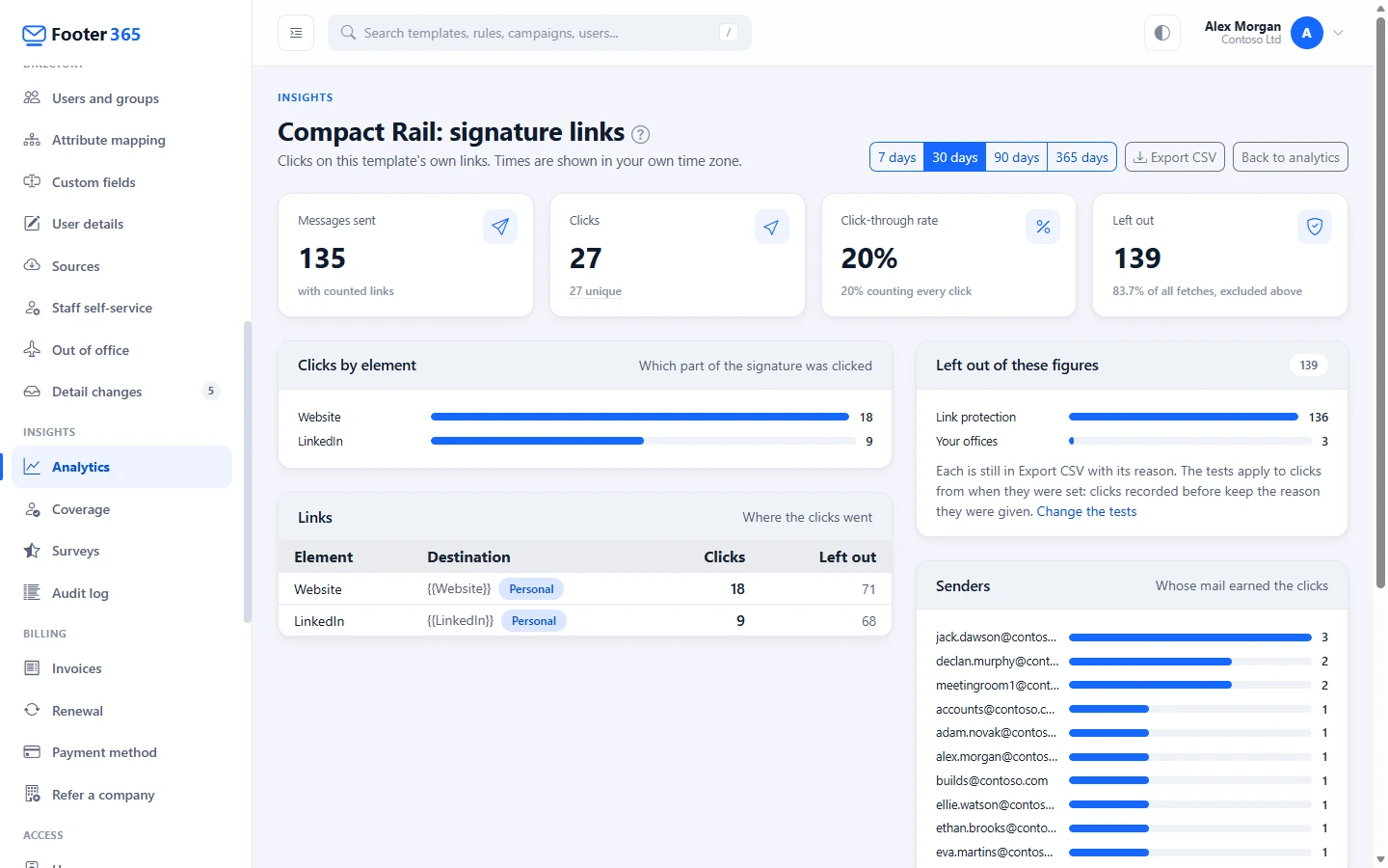 A template's signature link report with its headline figures, clicks by element, the links table and the senders whose mail earned the clicks